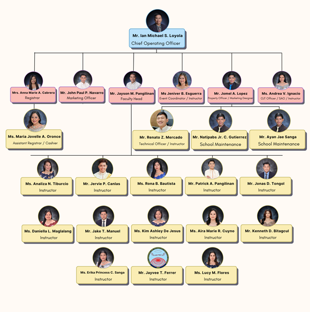 Caloocan Campus Organizational Chart