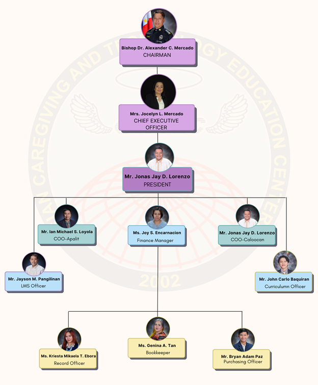 Central Office Organizational Chart